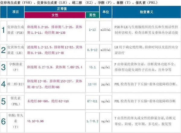 激素六项.