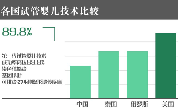 各国试管婴儿技术