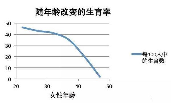 女性年龄与生育