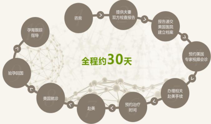 赴美试管天数.jpg