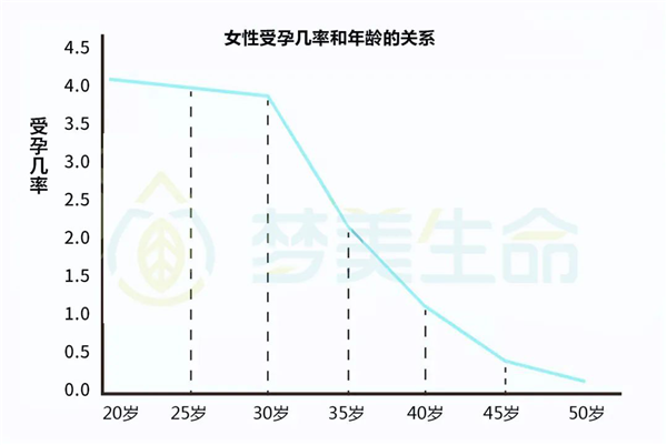 生育