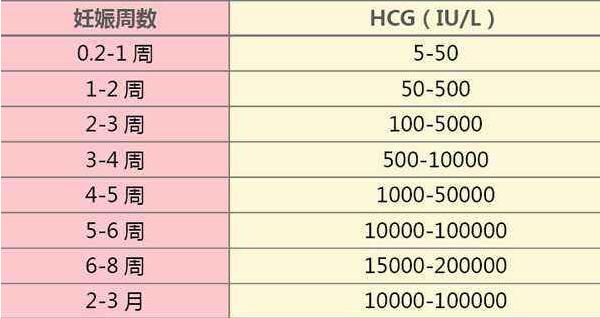 HCG