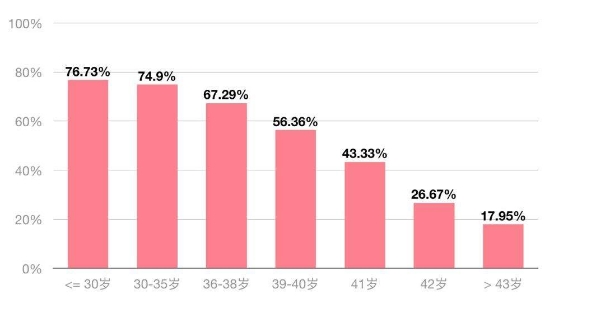 女性年龄与生育能力