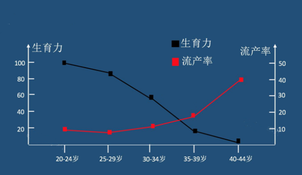 女性年龄