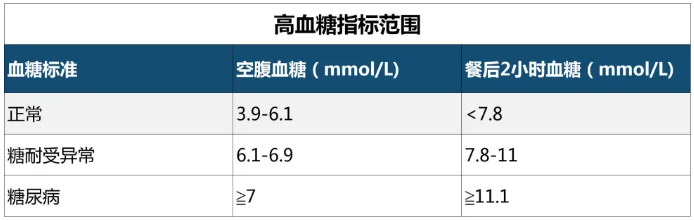 血糖范围