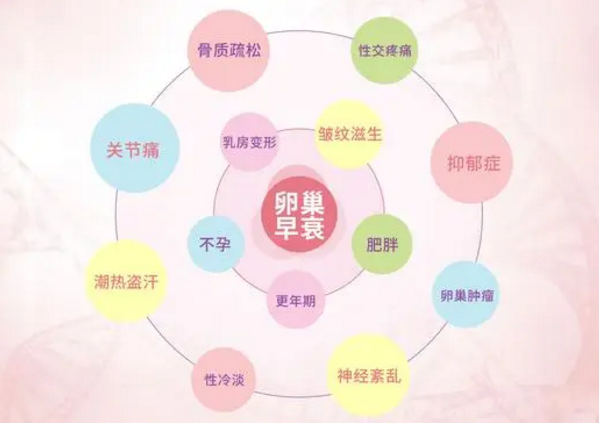 卵巢早衰症状