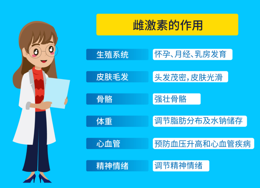 补充雌激素