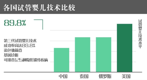 美国第三代试管婴儿技术