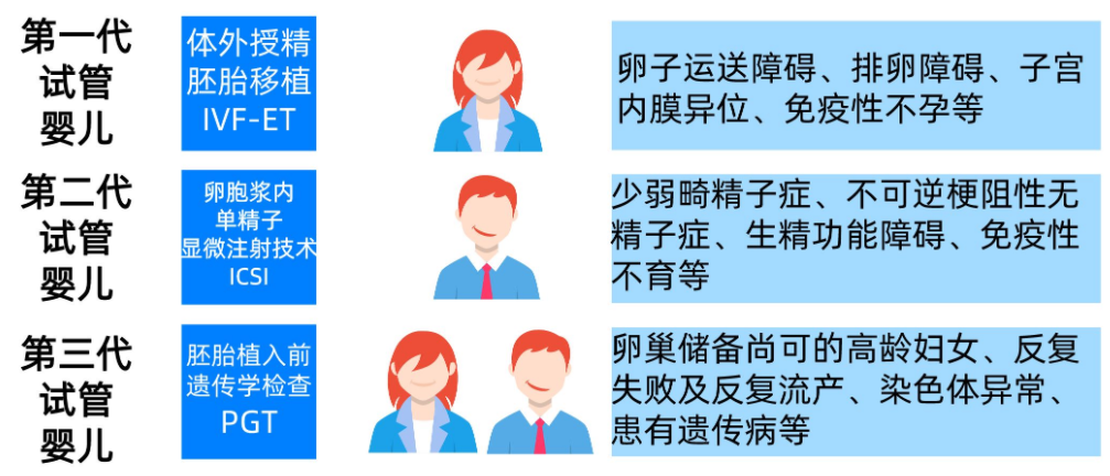 美国试管婴儿技术