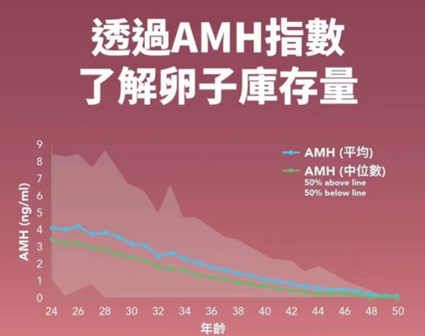 AMH值低