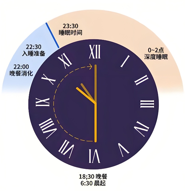 睡眠时间