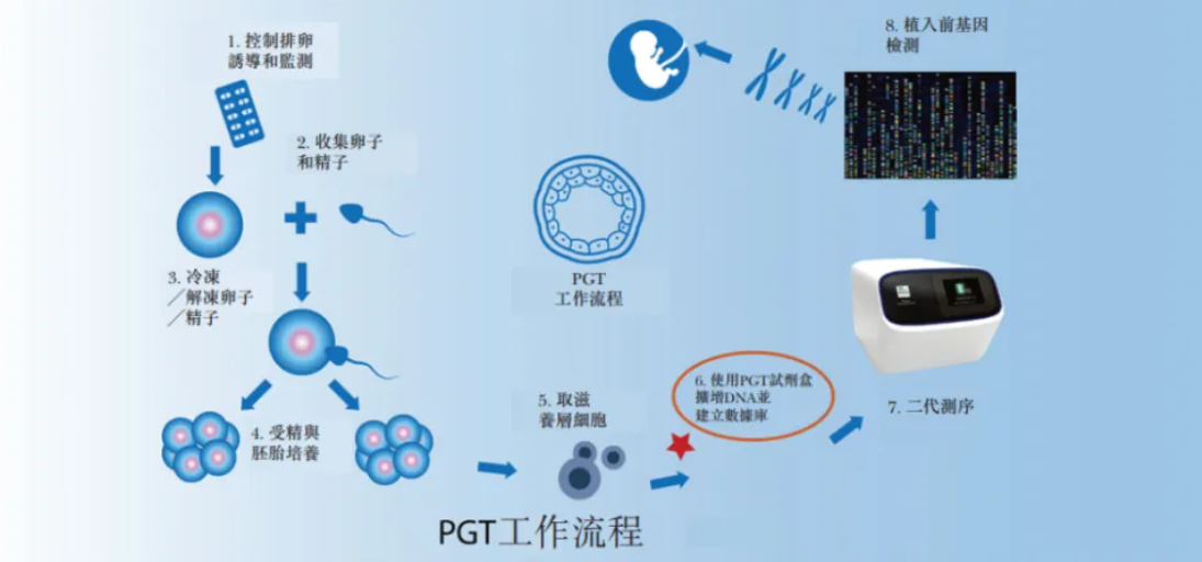 PGT技术