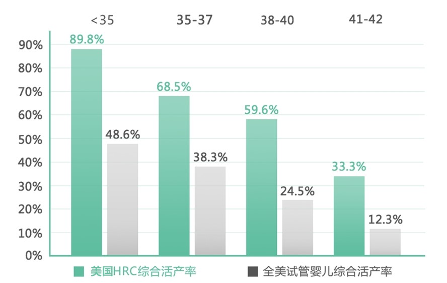 美国HRC试管成功率