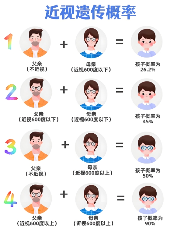 近视遗传概率