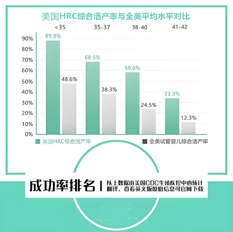 美国HRC试管婴儿成功率