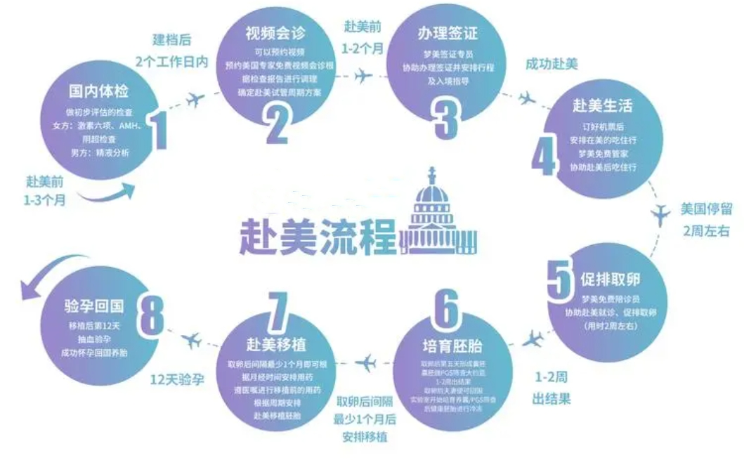 赴美流程