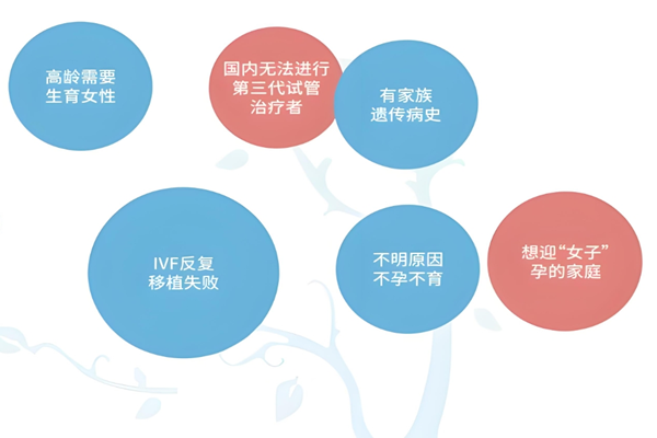 不孕不育人群