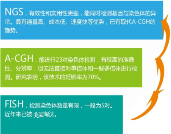 基因筛查技术